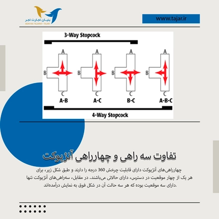 تفاوت سه راهی و چهارراهی آنژیوکت