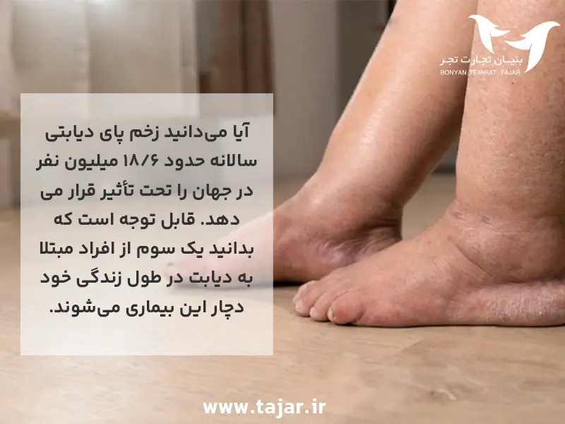 Global statistics of diabetic foot ulcers