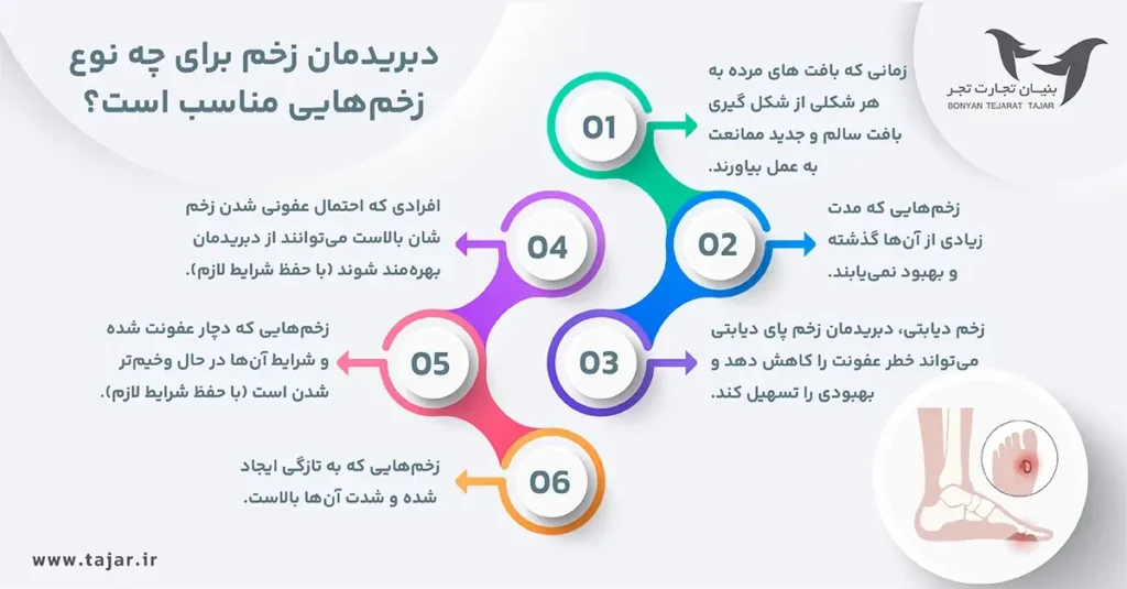 Wound debridement is suitable for what types of wounds